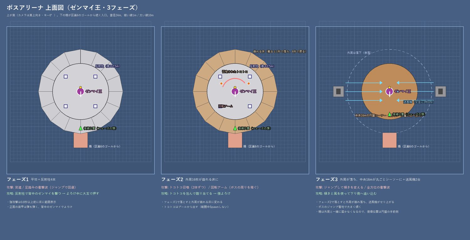 ボスアリーナの3フェーズの上面図